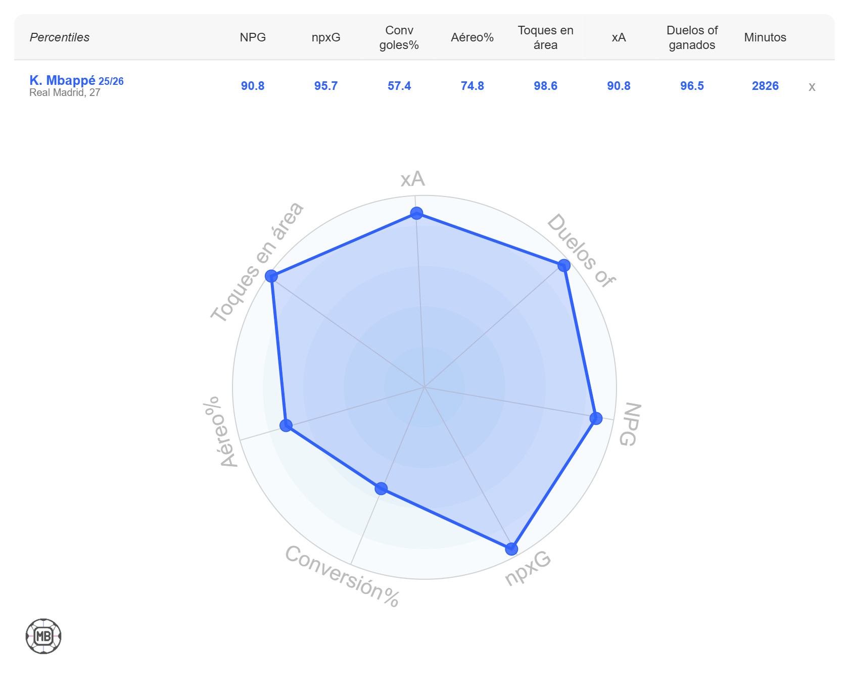 DataMB striker percentile radar for Kylian Mbappé in 2025/26, showing seven metrics and 2,826 minutes.